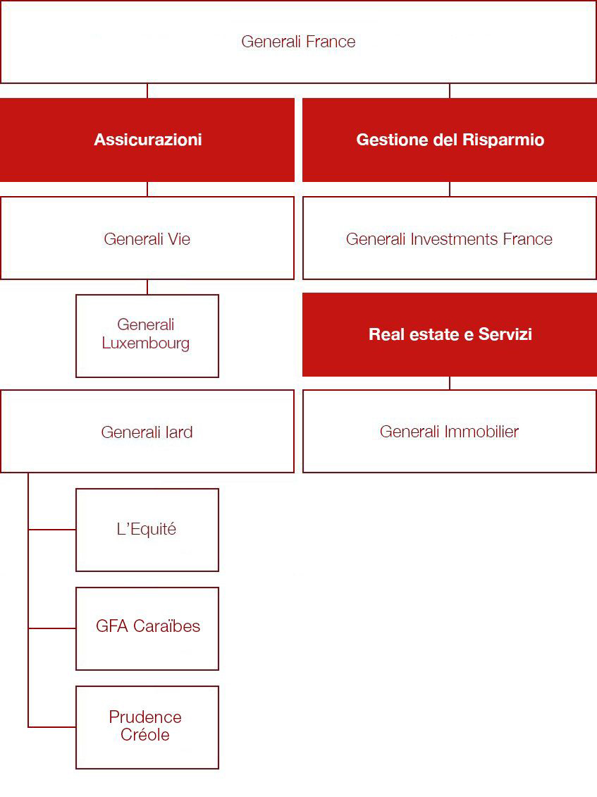Struttura del Gruppo