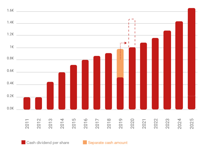 Dividends per share