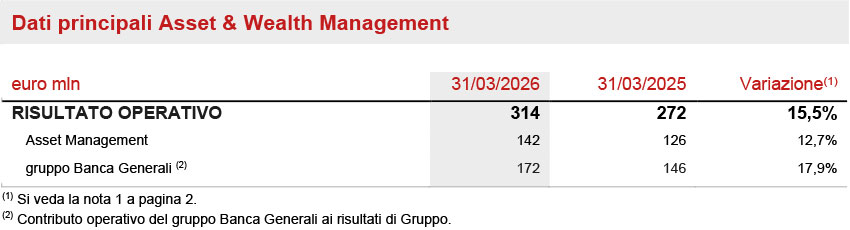 Segmento Asset &amp; Wealth Management