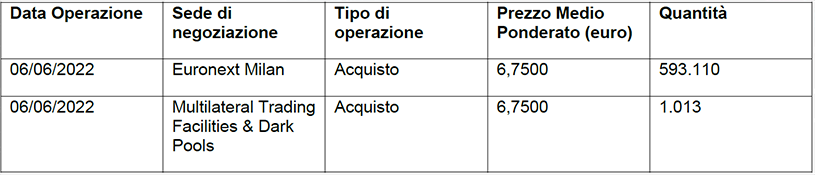 Acquisto di azioni di Società Cattolica di Assicurazione S.p.A.