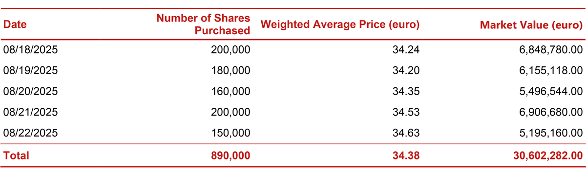 Report on share buyback for the purposes of cancelling own shares as part of the implementation of the 2025-2027 strategic plan