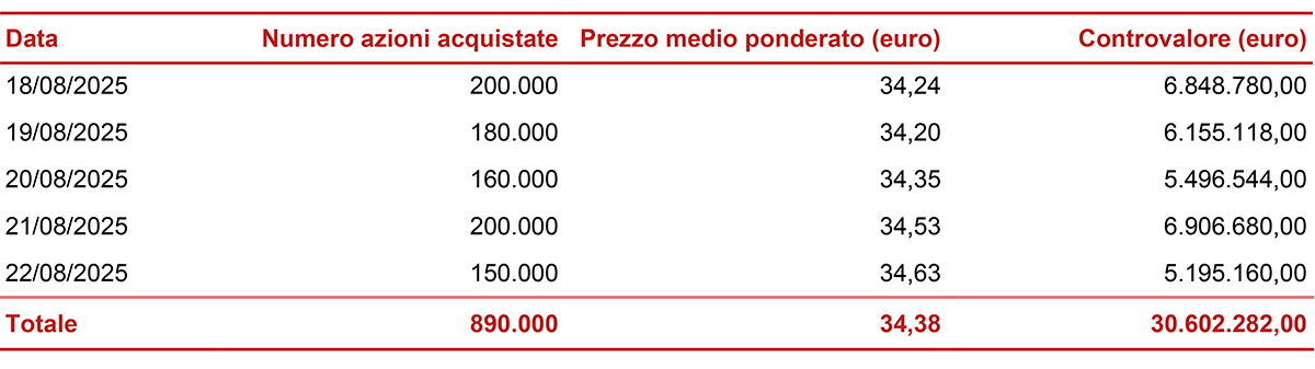 Informativa sul riacquisto di azioni proprie ai fini del loro annullamento nel quadro dell&#039;attuazione del piano strategico 2025-2027