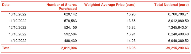 Report on share buyback for the purposes of cancelling own shares as part of the implementation of the 2022-2024 strategic plan