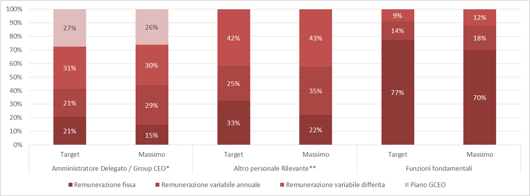 Il pacchetto retributivo dei Group Executive