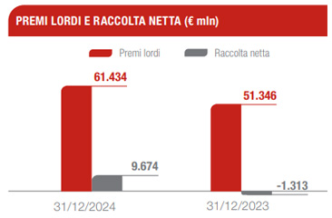Segmento Vita: Esercizio 2024 (1)