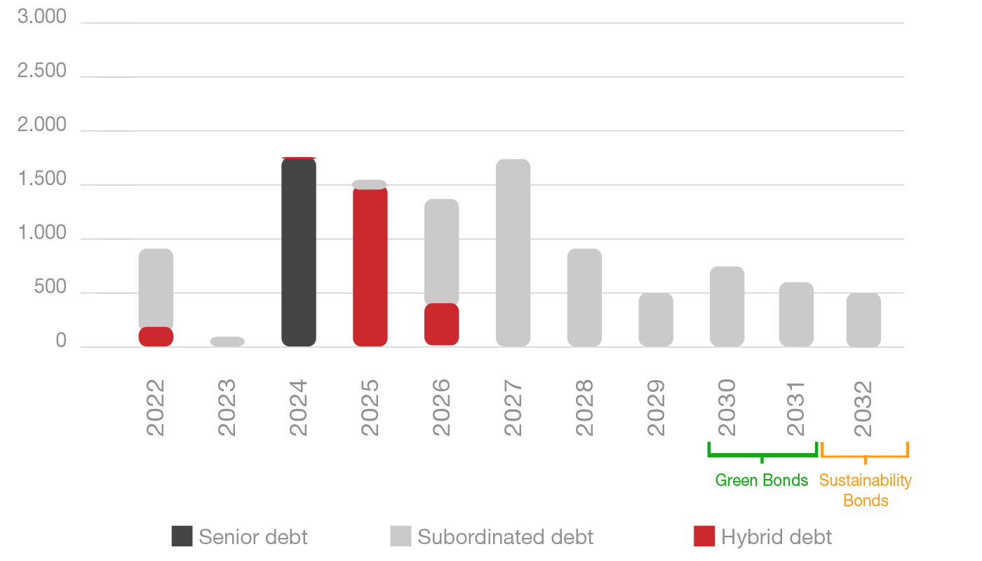 Maturity of financial debt (€ MILLION )