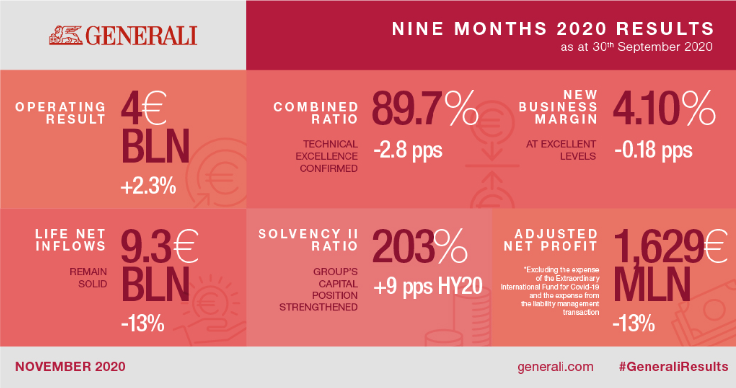 Generali Group - Nine months 2020 results