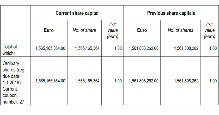 Modification of the share capital