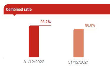 P&C segment: 2022 results