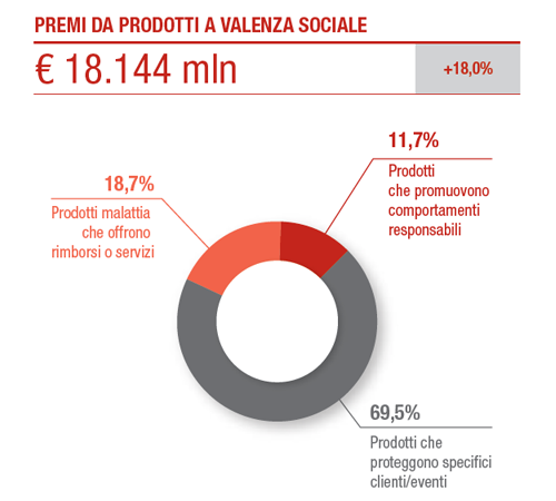 Prodotti a elevato valore sociale