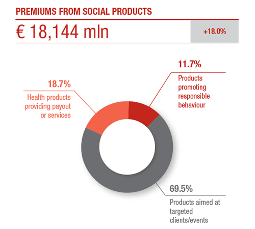 Products of significant social value 