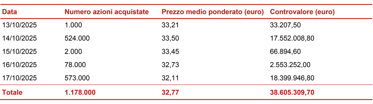 Informativa sul riacquisto di azioni proprie ai fini del loro annullamento nel quadro dell&#039;attuazione del piano strategico 2025-2027