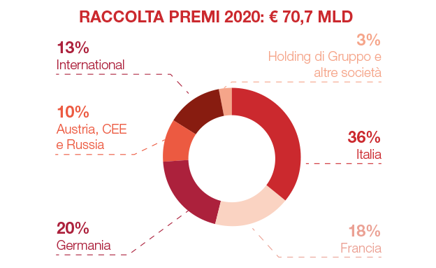 Principali dati del Gruppo (€ mln)