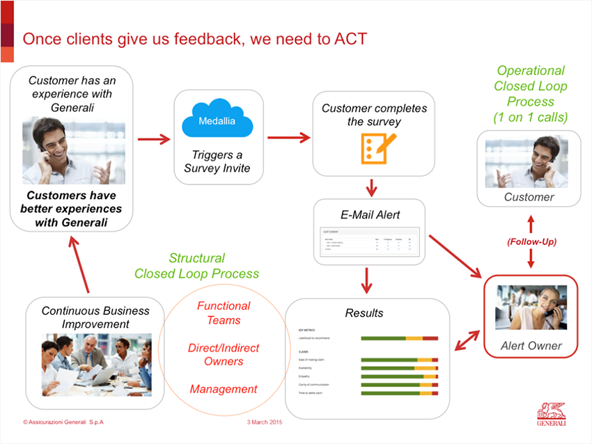 Generali Global Transactional Net Promoter System Program