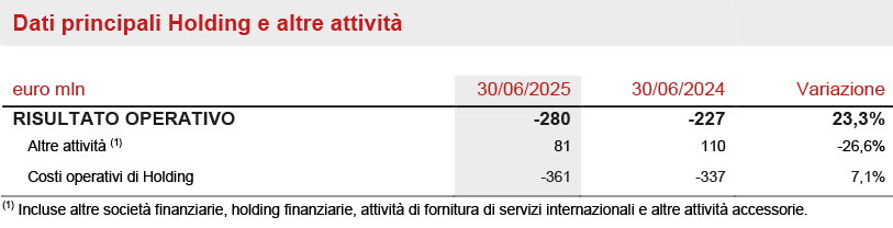 Segmento Holding e Altre Attività