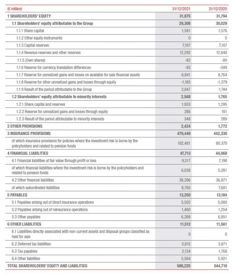 Equity and liabilities