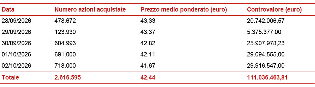 Informativa sul riacquisto di azioni proprie ai fini del loro annullamento nel quadro dell'attuazione del piano strategico 2025-2027