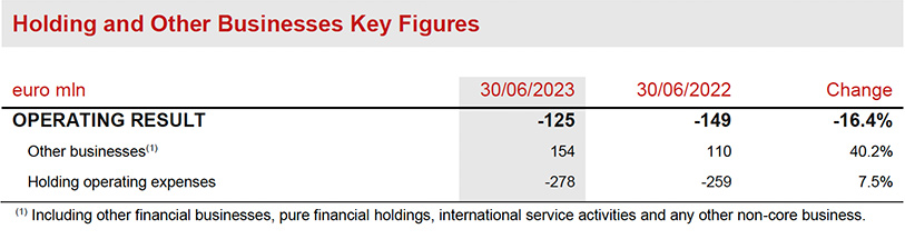 Holding and Other Businesses Segment