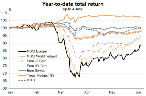 Financial rotation in ten charts