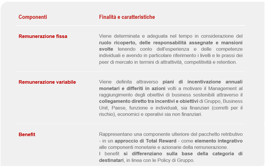 Il pacchetto retributivo del top management