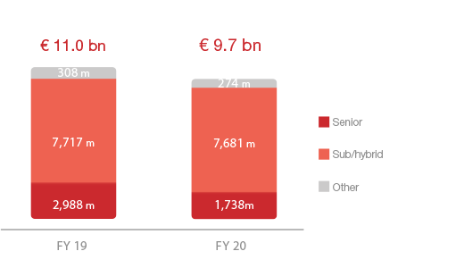 Total financial debt