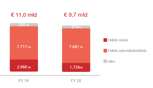 Totale debito finanziario