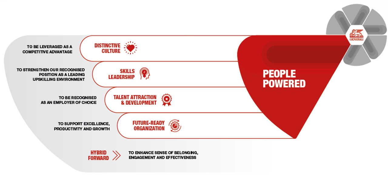 Upskilling, one of the strategic foundations of the Generali People Strategy