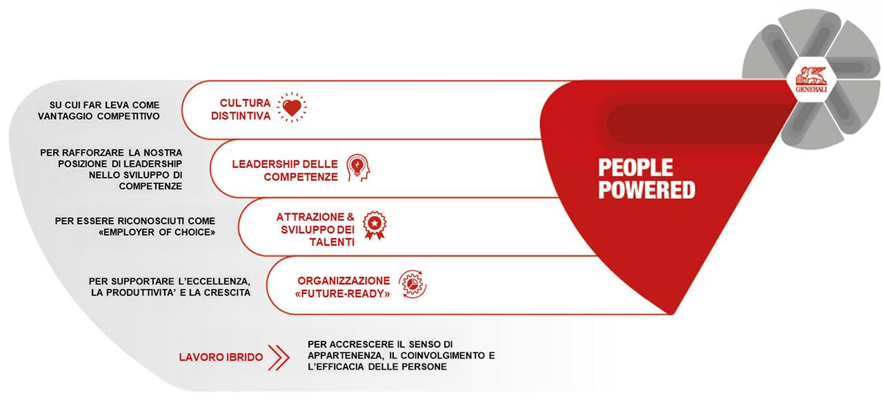 L’upskilling tra i fondamenti strategici della Generali People Strategy