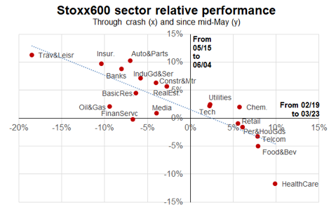 Financial rotation in ten charts