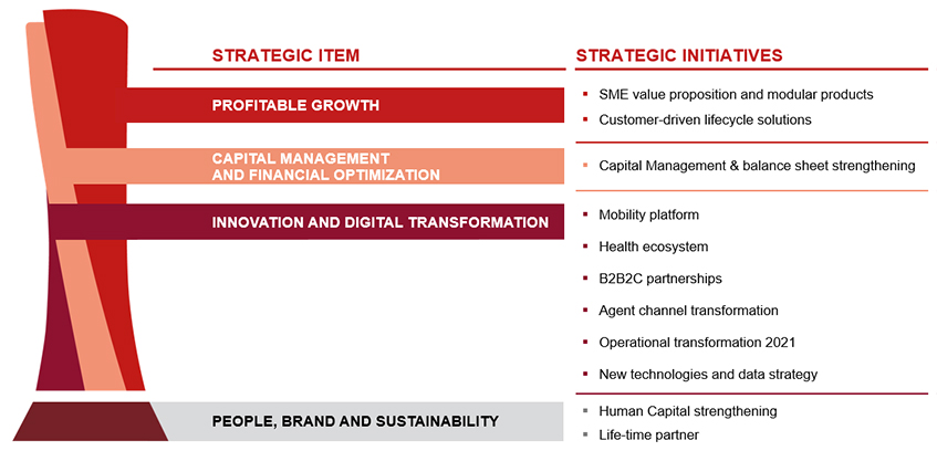 The Group CEO of Generali Philippe Donnet confirmed the 2021 strategy and the full commitment to the financial targets during the Investor Day 2020