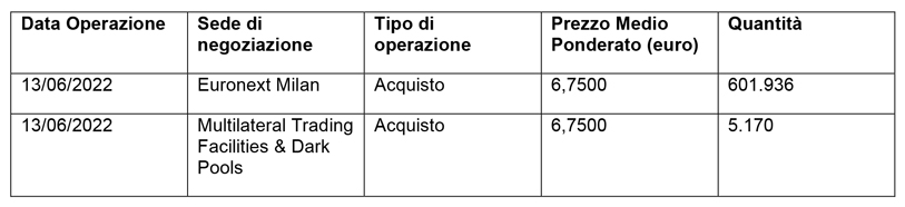 Acquisto di azioni di Società Cattolica di Assicurazione S.p.A.