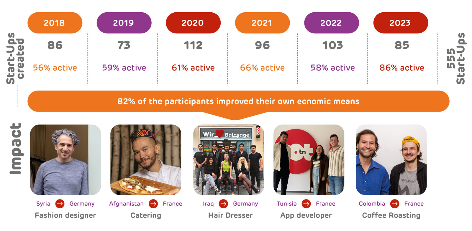 Promoting integration and inclusion: over 500 new refugee start-ups created since 2017