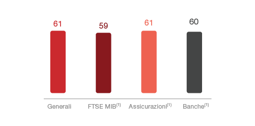 % Indipendenza - Confronto europeo e nazionale