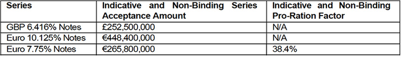 Generali announces non-binding indicative results of the buyback of three series of subordinated notes with first call dates in 2022