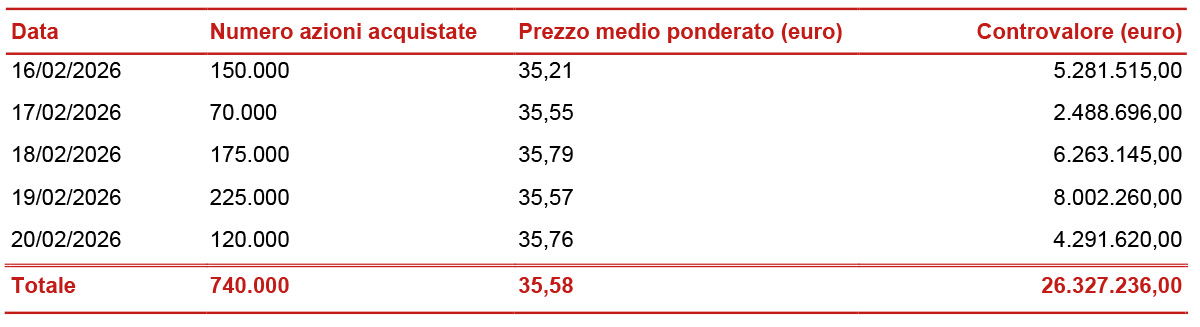 Informativa sul riacquisto di azioni proprie al servizio del Long Term Incentive Plan di Gruppo (LTIP) 2025-2027
