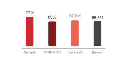 % Independence - European and Domestic Comparison