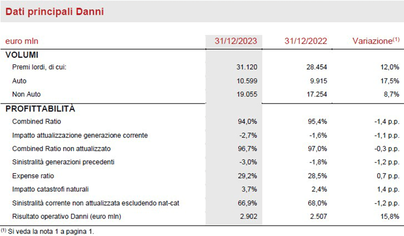 Segmento Danni