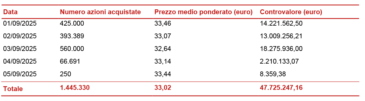 Informativa sul riacquisto di azioni proprie ai fini del loro annullamento nel quadro dell&#039;attuazione del piano strategico 2025-2027