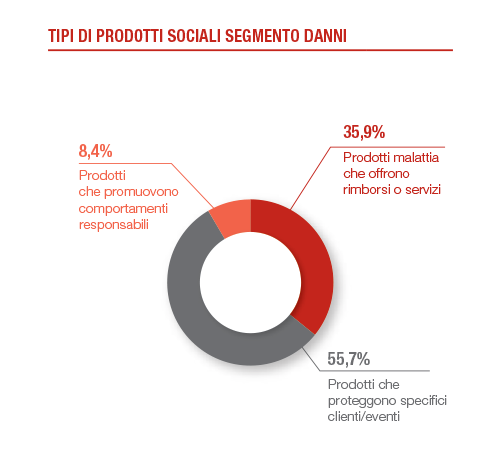 Prodotti a elevato valore sociale