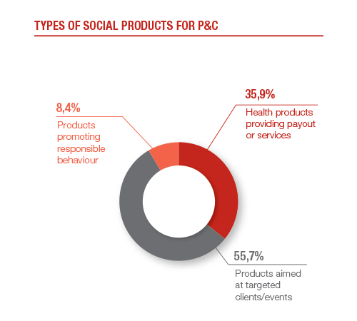 Products of significant social value