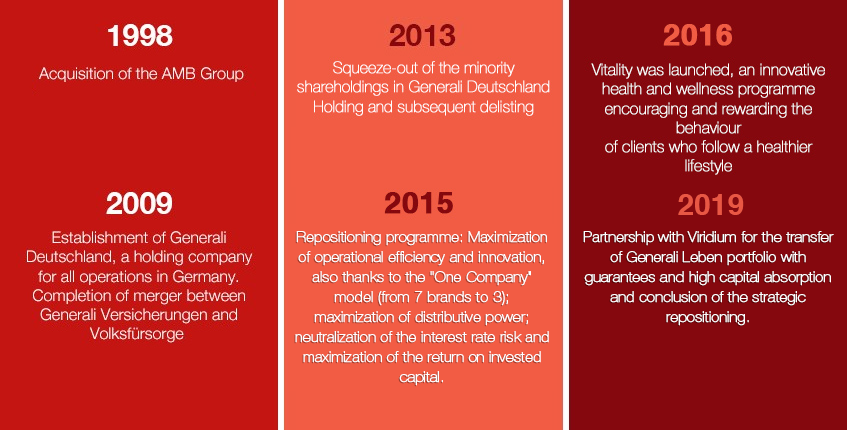 Generali Group