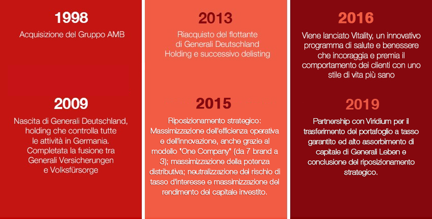 Eventi chiave in Germania