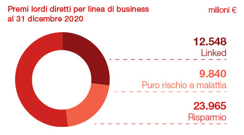 Segmento Vita: Esercizio 2019