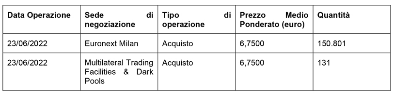 Acquisto di azioni di Società Cattolica di Assicurazione S.p.A.