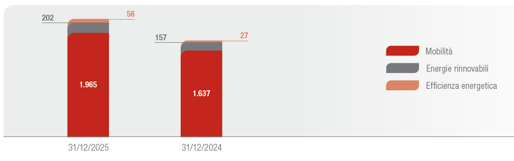 Premi da soluzioni assicurative climatiche per categoria (€ mln)