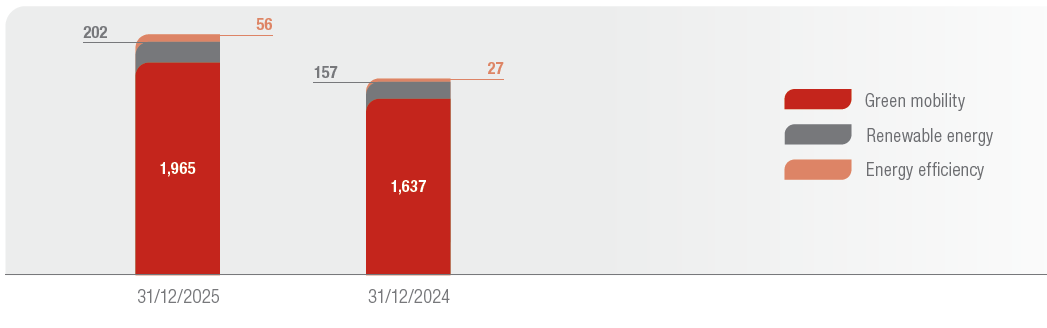 Premiums from climate insurance solutions by category (€ million)