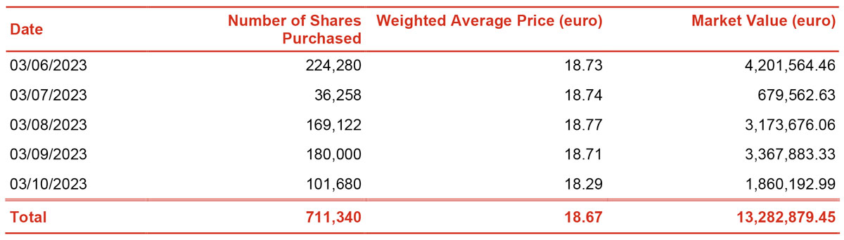 Report on share buyback for the purposes of the Long Term Incentive Plan (LTIP) 2022-2024 as well as the group&#039;s incentive and remuneration plans under execution