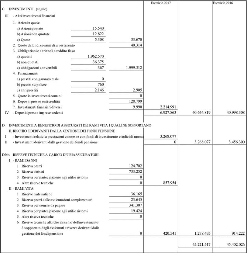 Stato patrimoniale e conto economico della Capogruppo