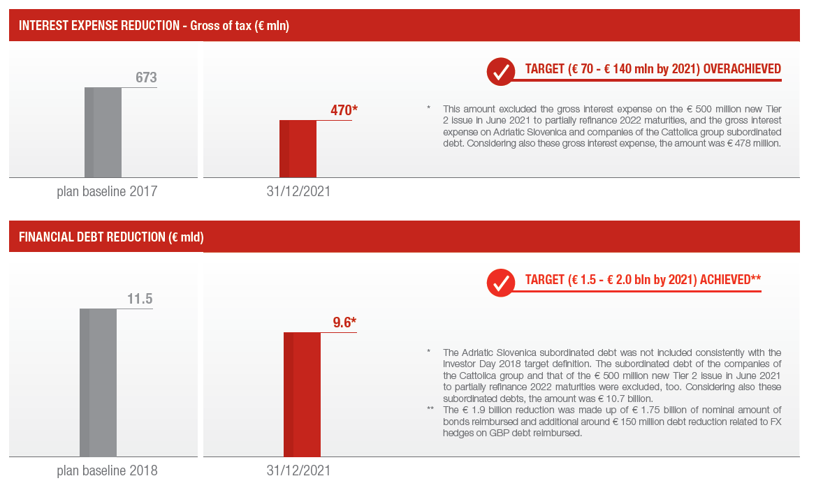 Capital management and financial optimization
