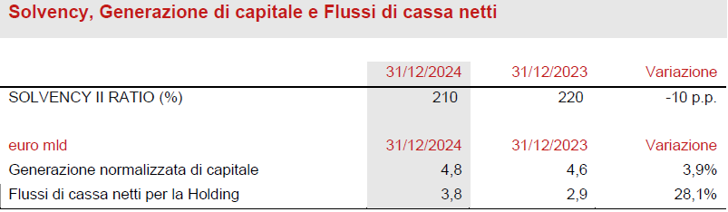 Situazione Patrimoniale e Finanziaria del Gruppo